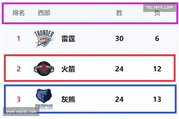 西部球队若首轮对阵灰熊或火箭必定兴奋士气高涨